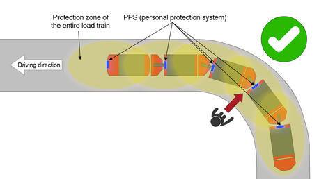 The FT600 automated Factory Train load train is completely monitored. The complete load train is equipped with PPS (towing vehicle and all carriers). The complete load train environment is permanently monitored, even when driving around bends. This means: NO DANGER for people entering the load train environment.
