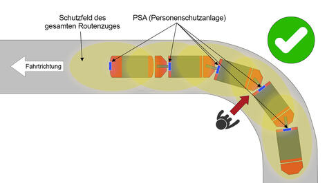 Der automatisierte Factory Train Routenzug FT600 wird komplett überwacht. Der komplette Routenzug ist mit PSA ausgestattet (Zugfahrzeug und alle Warenträger). Das komplette Routenzug-Umfeld wird permanent überwacht, auch bei Kurvenfahrt. Das bedeutet: KEINE GEFAHR für Personen, die in das Routenzug-Umfeld eintreten.